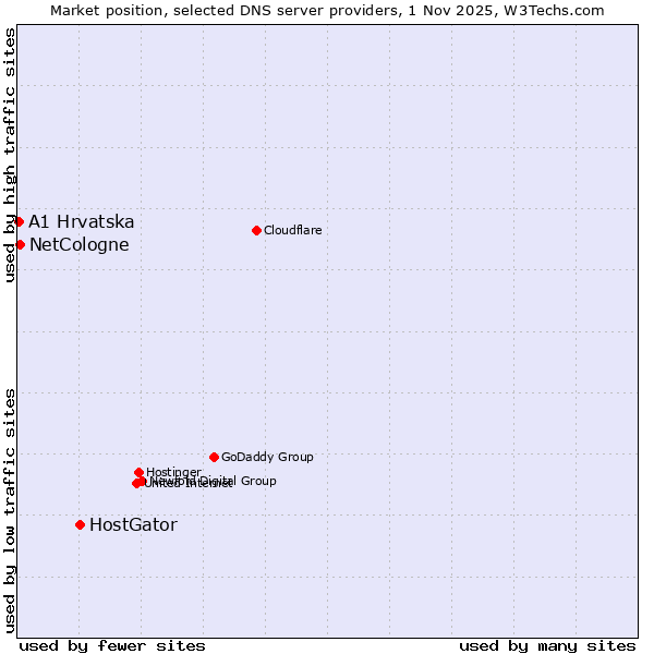 Market position of HostGator vs. NetCologne vs. A1 Hrvatska