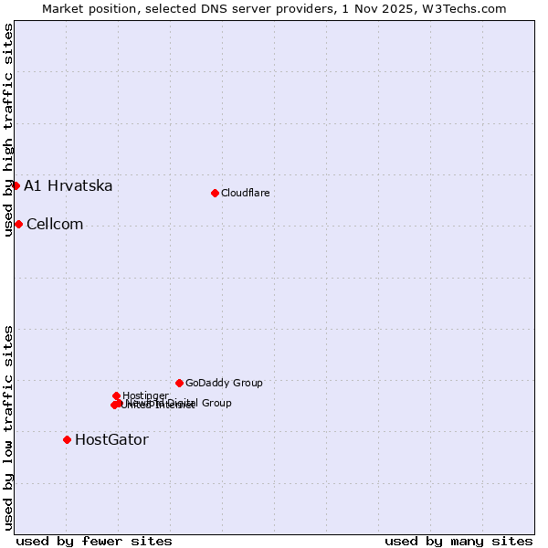 Market position of HostGator vs. Cellcom vs. A1 Hrvatska