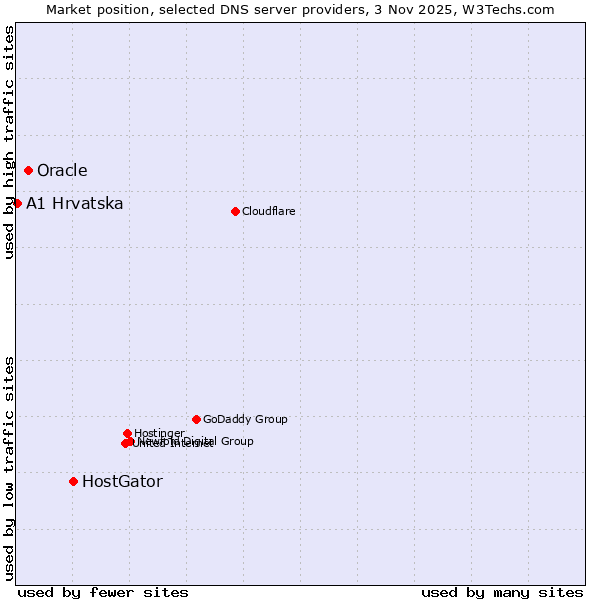 Market position of HostGator vs. Oracle vs. A1 Hrvatska