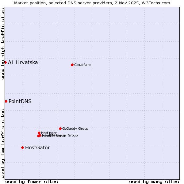 Market position of HostGator vs. PointDNS vs. A1 Hrvatska
