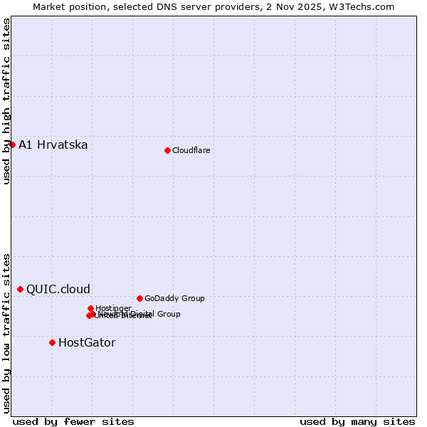 Market position of HostGator vs. QUIC.cloud vs. A1 Hrvatska