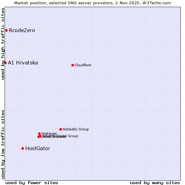 Market position of HostGator vs. RcodeZero vs. A1 Hrvatska