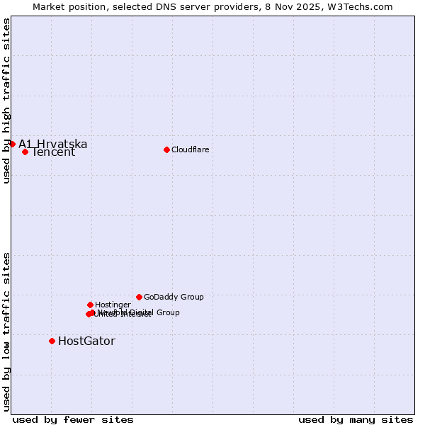 Market position of HostGator vs. Tencent vs. A1 Hrvatska