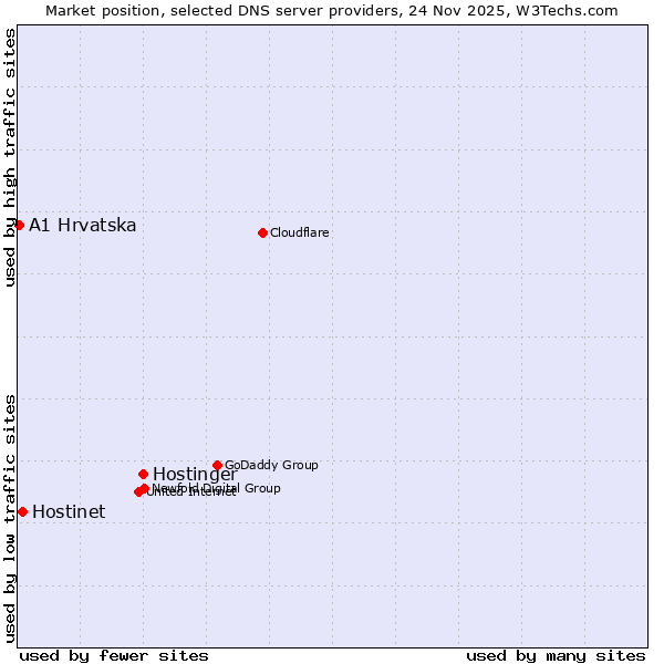 Market position of Hostinger vs. Hostinet vs. A1 Hrvatska
