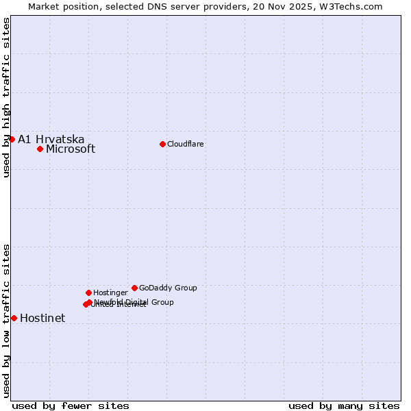 Market position of Microsoft vs. Hostinet vs. A1 Hrvatska
