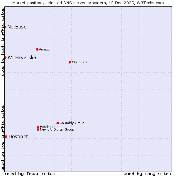 Market position of Hostinet vs. A1 Hrvatska vs. NetEase
