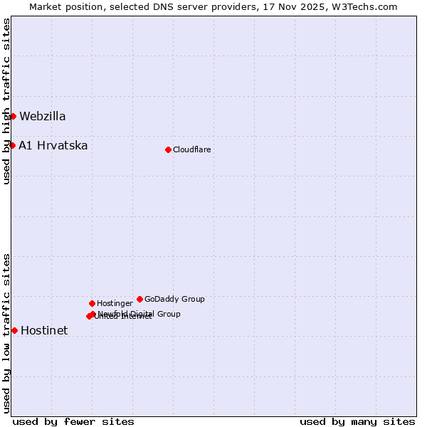 Market position of Hostinet vs. Webzilla vs. A1 Hrvatska