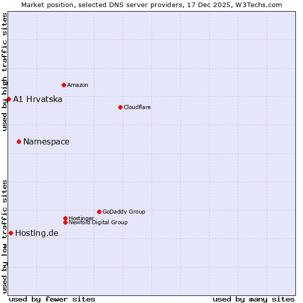 Market position of Namespace vs. Hosting.de vs. A1 Hrvatska
