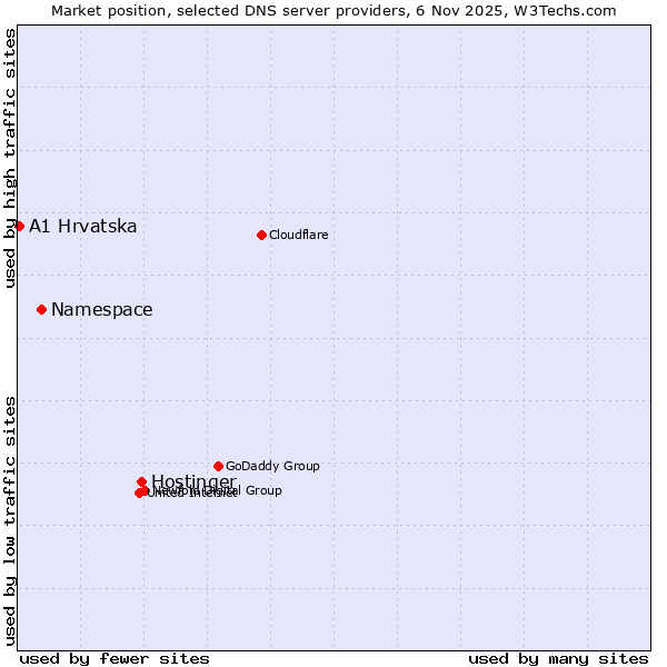 Market position of Hostinger vs. Namespace vs. A1 Hrvatska