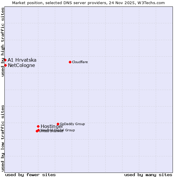 Market position of Hostinger vs. NetCologne vs. A1 Hrvatska