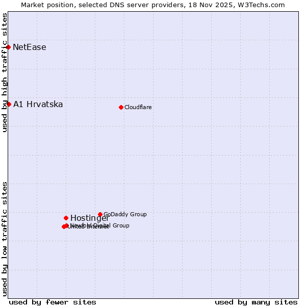 Market position of Hostinger vs. A1 Hrvatska vs. NetEase