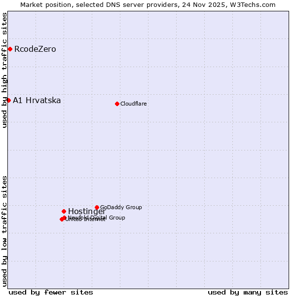 Market position of Hostinger vs. RcodeZero vs. A1 Hrvatska