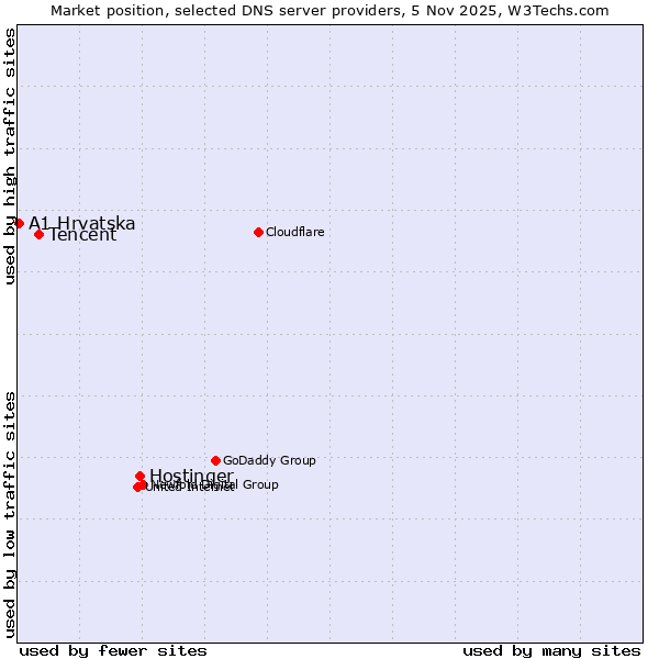 Market position of Hostinger vs. Tencent vs. A1 Hrvatska
