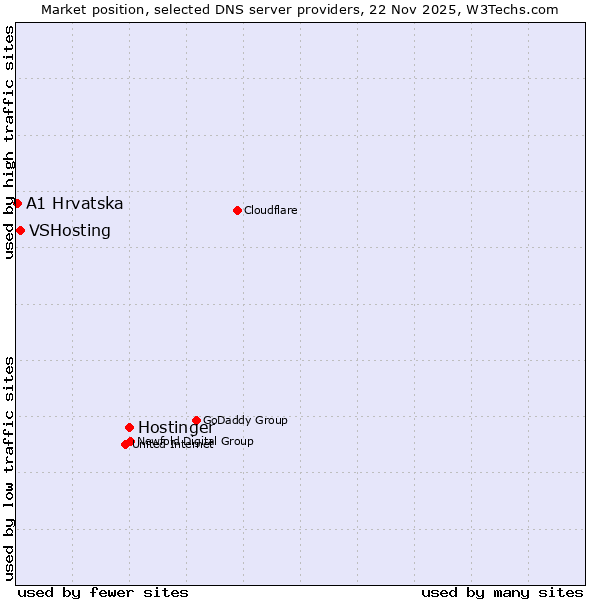 Market position of Hostinger vs. VSHosting vs. A1 Hrvatska