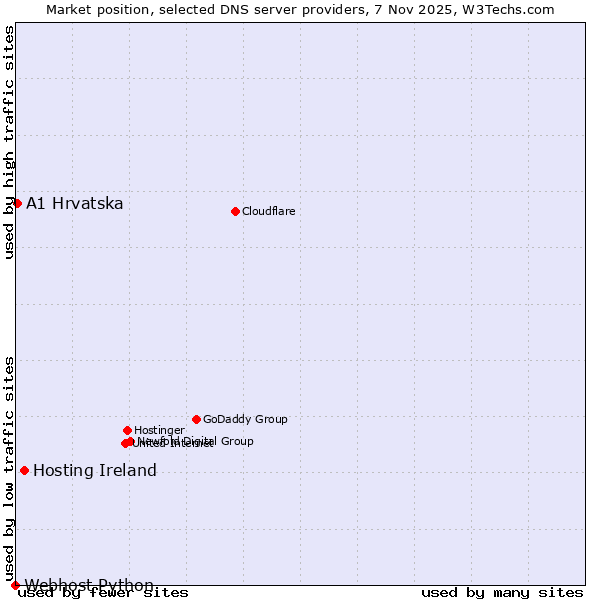 Market position of Hosting Ireland vs. A1 Hrvatska vs. Webhost Python