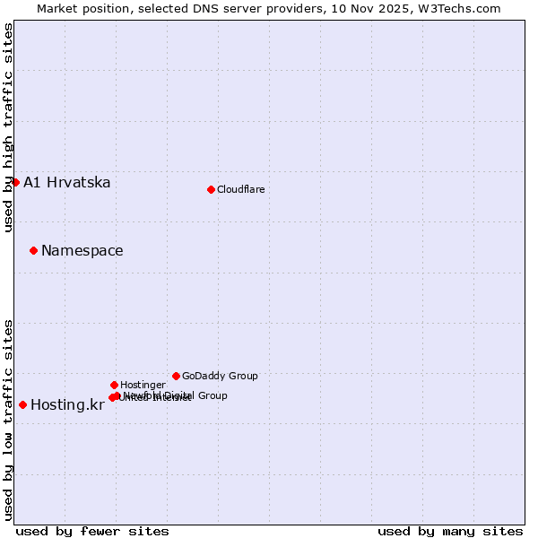 Market position of Namespace vs. Hosting.kr vs. A1 Hrvatska