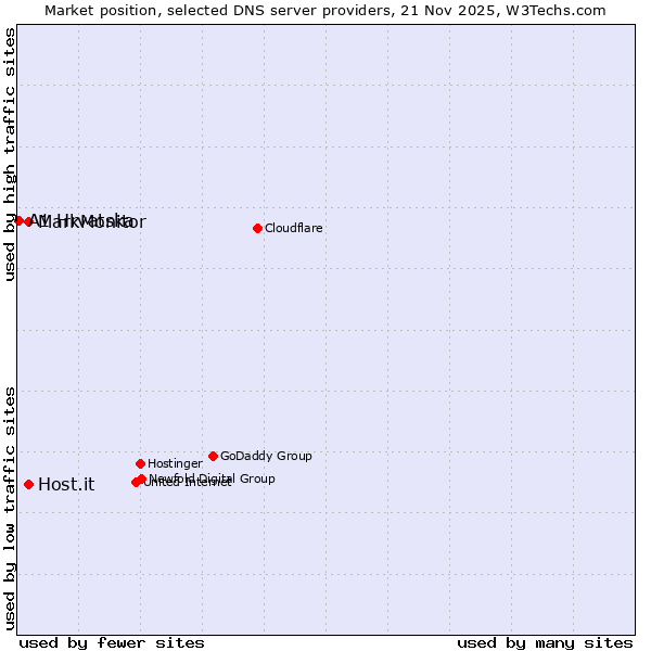 Market position of MarkMonitor vs. Host.it vs. A1 Hrvatska