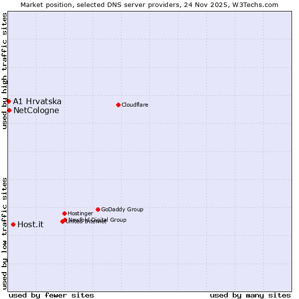 Market position of Host.it vs. NetCologne vs. A1 Hrvatska