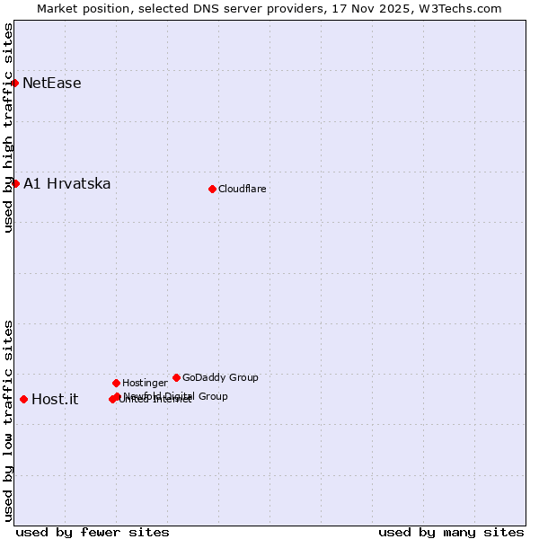 Market position of Host.it vs. A1 Hrvatska vs. NetEase