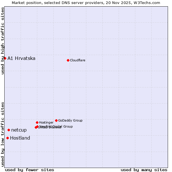 Market position of netcup vs. Hostland vs. A1 Hrvatska