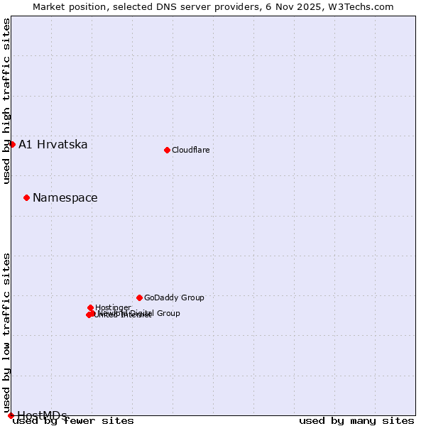 Market position of Namespace vs. A1 Hrvatska vs. HostMDs