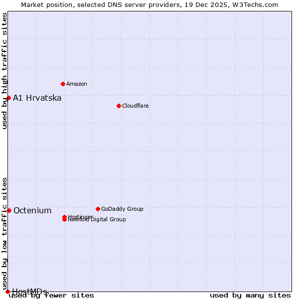 Market position of Octenium vs. A1 Hrvatska vs. HostMDs