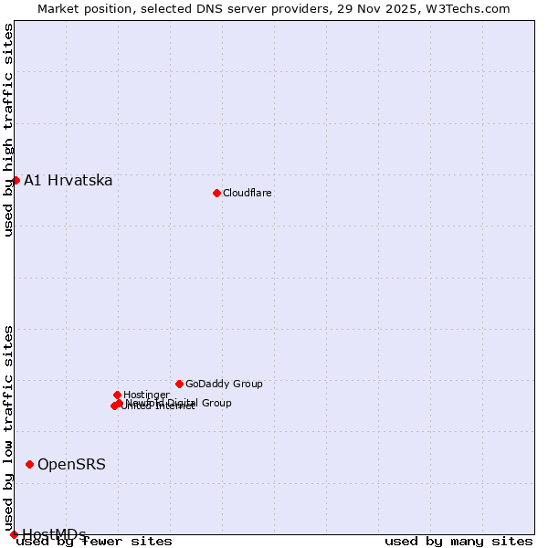 Market position of OpenSRS vs. A1 Hrvatska vs. HostMDs