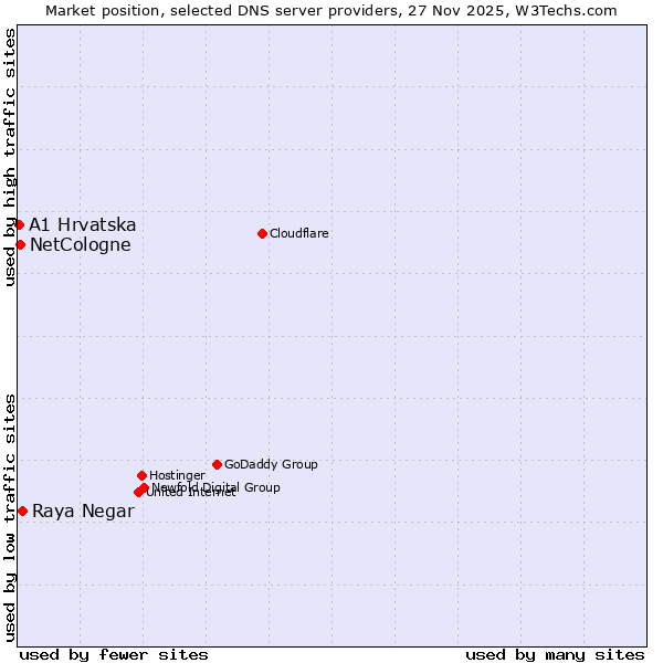 Market position of Raya Negar vs. NetCologne vs. A1 Hrvatska