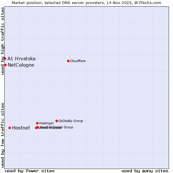 Market position of Hostnet vs. NetCologne vs. A1 Hrvatska