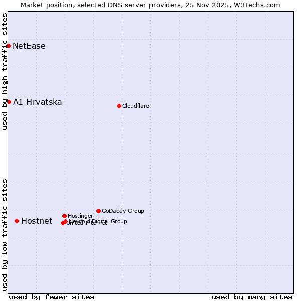 Market position of Hostnet vs. A1 Hrvatska vs. NetEase