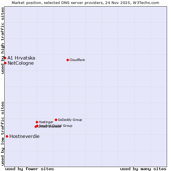 Market position of Hostneverdie vs. NetCologne vs. A1 Hrvatska
