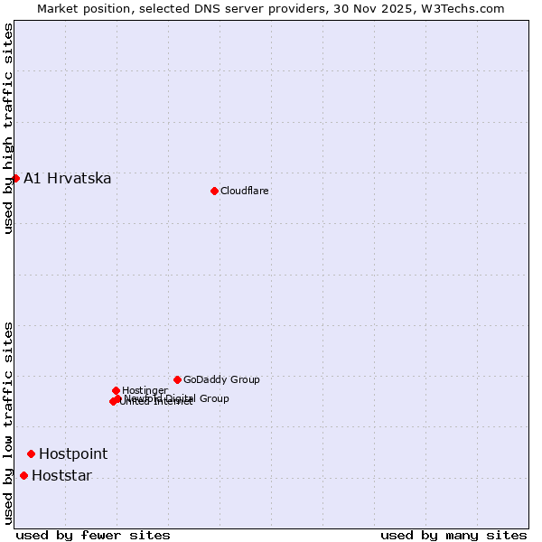 Market position of Hostpoint vs. Hoststar vs. A1 Hrvatska