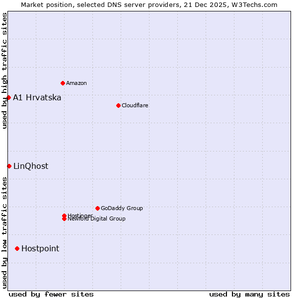 Market position of Hostpoint vs. LinQhost vs. A1 Hrvatska