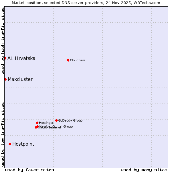 Market position of Hostpoint vs. Maxcluster vs. A1 Hrvatska