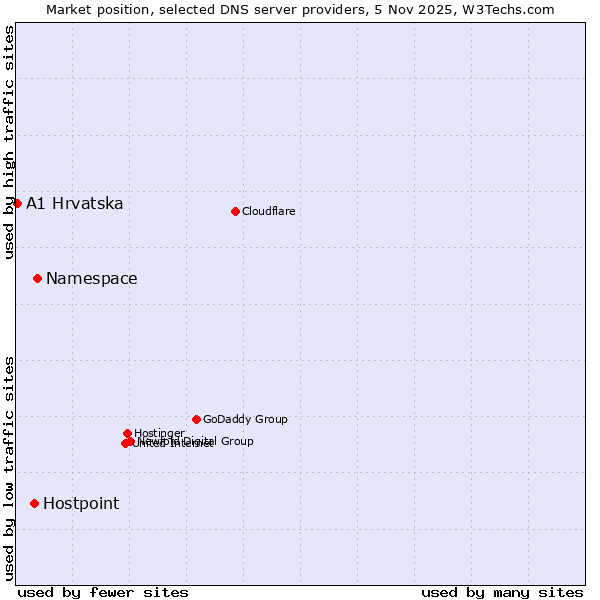 Market position of Namespace vs. Hostpoint vs. A1 Hrvatska