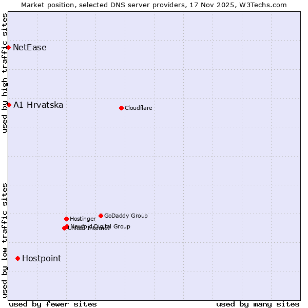Market position of Hostpoint vs. A1 Hrvatska vs. NetEase
