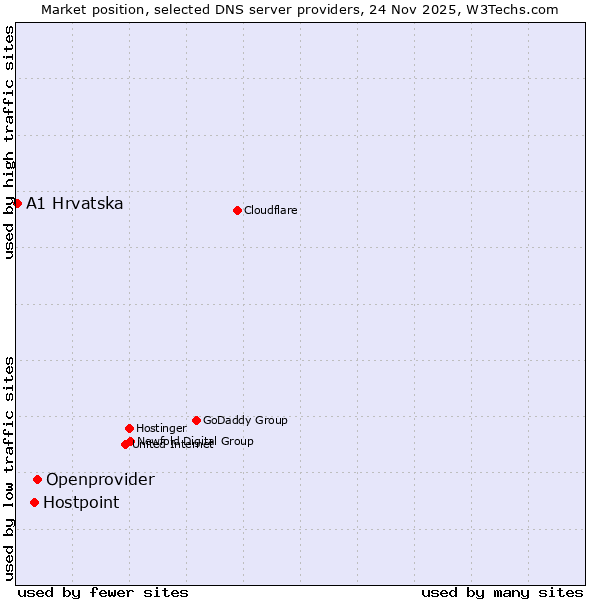 Market position of Openprovider vs. Hostpoint vs. A1 Hrvatska