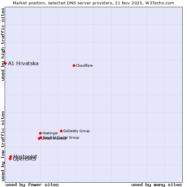 Market position of Hostpoint vs. OpenSRS vs. A1 Hrvatska