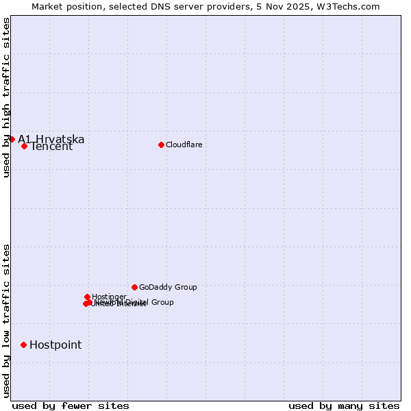 Market position of Tencent vs. Hostpoint vs. A1 Hrvatska