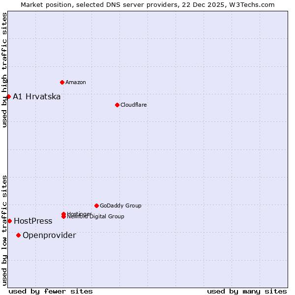 Market position of Openprovider vs. HostPress vs. A1 Hrvatska