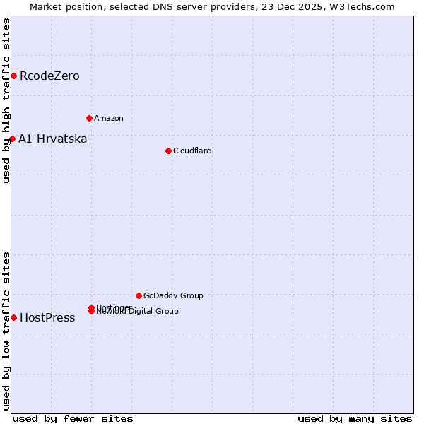 Market position of RcodeZero vs. HostPress vs. A1 Hrvatska