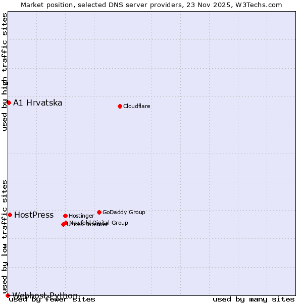 Market position of HostPress vs. A1 Hrvatska vs. Webhost Python