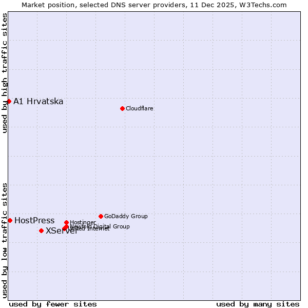 Market position of XServer vs. HostPress vs. A1 Hrvatska