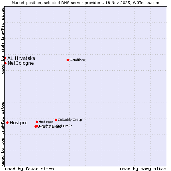 Market position of Hostpro vs. NetCologne vs. A1 Hrvatska