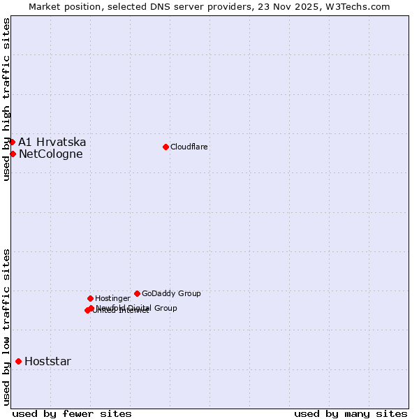 Market position of Hoststar vs. NetCologne vs. A1 Hrvatska