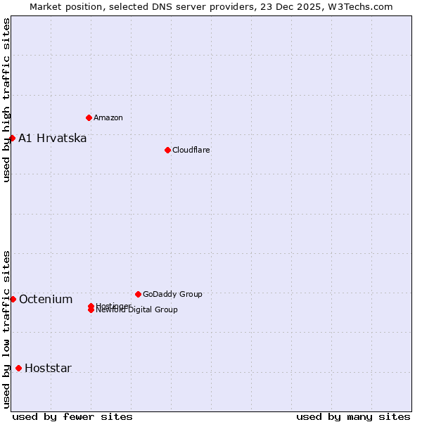 Market position of Hoststar vs. Octenium vs. A1 Hrvatska