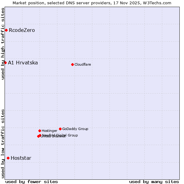Market position of Hoststar vs. RcodeZero vs. A1 Hrvatska