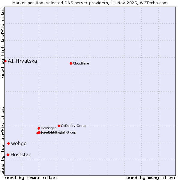 Market position of webgo vs. Hoststar vs. A1 Hrvatska
