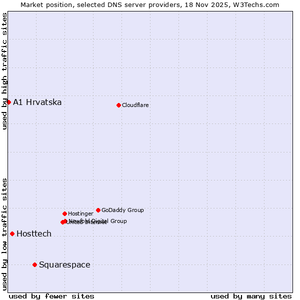 Market position of Squarespace vs. Hosttech vs. A1 Hrvatska