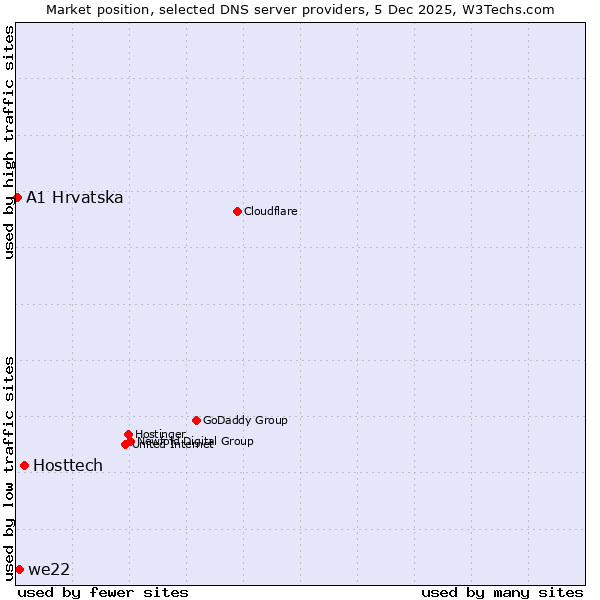 Market position of Hosttech vs. we22 vs. A1 Hrvatska